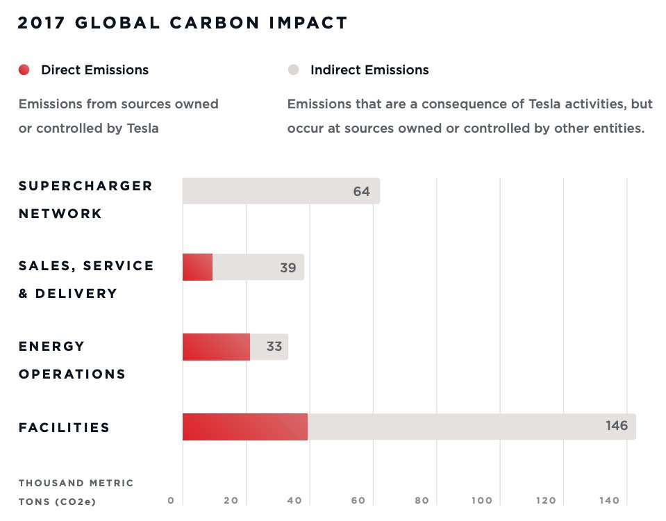 Tesla-CO2-Bericht
